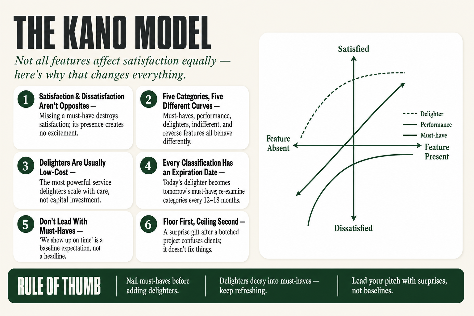 Kano model diagram showing must-have, performance, and delighter feature curves plotted against customer satisfaction and feature implementation