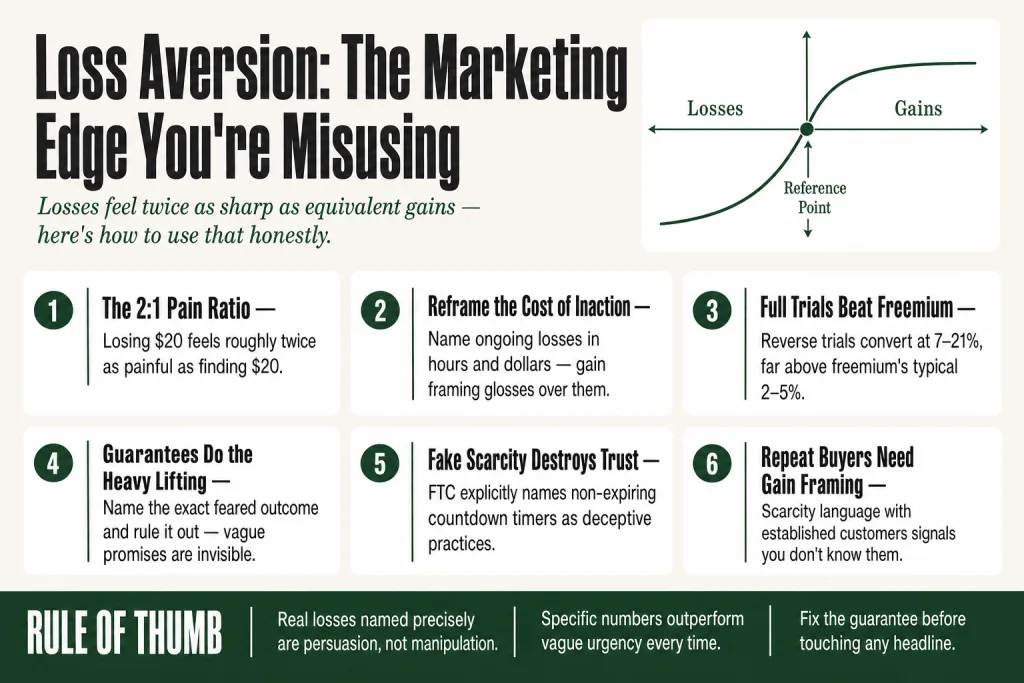 Illustration of a balance scale with a small loss outweighing a larger gain, representing the loss aversion principle in marketing decision-making
