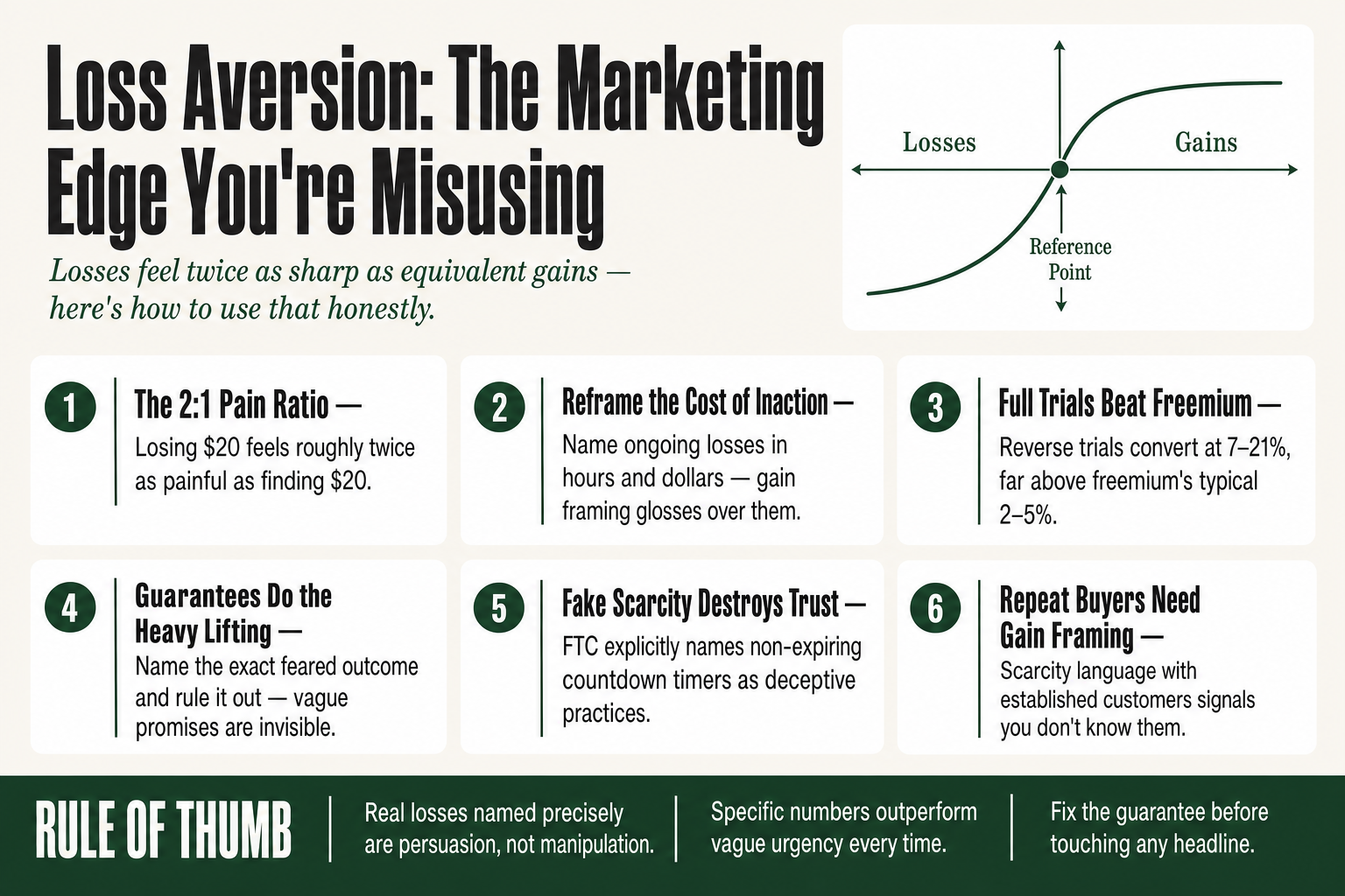 Illustration of a balance scale with a small loss outweighing a larger gain, representing the loss aversion principle in marketing decision-making