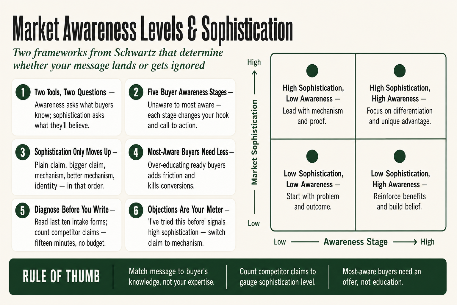 Diagram showing Eugene Schwartz's five market awareness levels from unaware to most aware, with corresponding marketing message strategies for small business operators