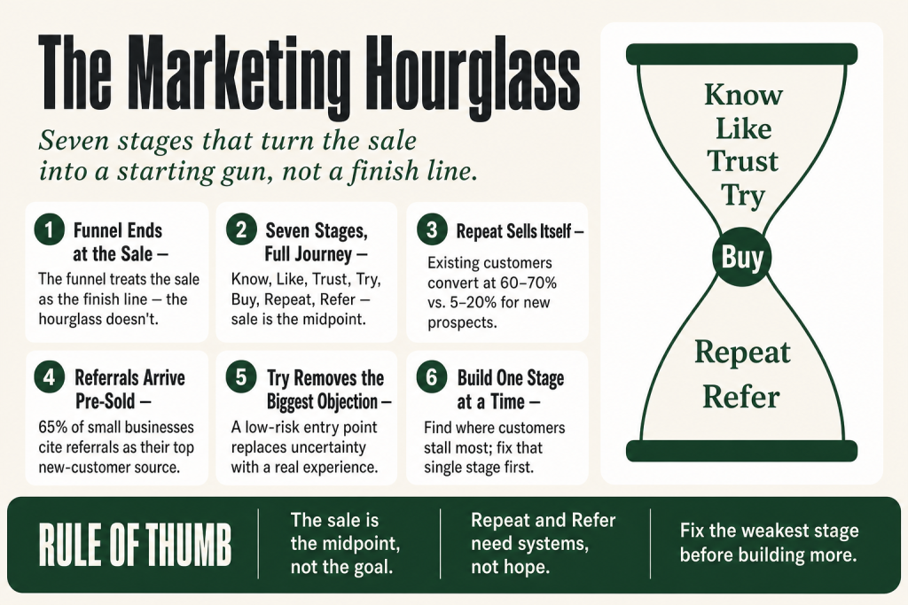 Diagram of the marketing hourglass showing seven customer journey stages from Know through Refer, with the sale at the midpoint