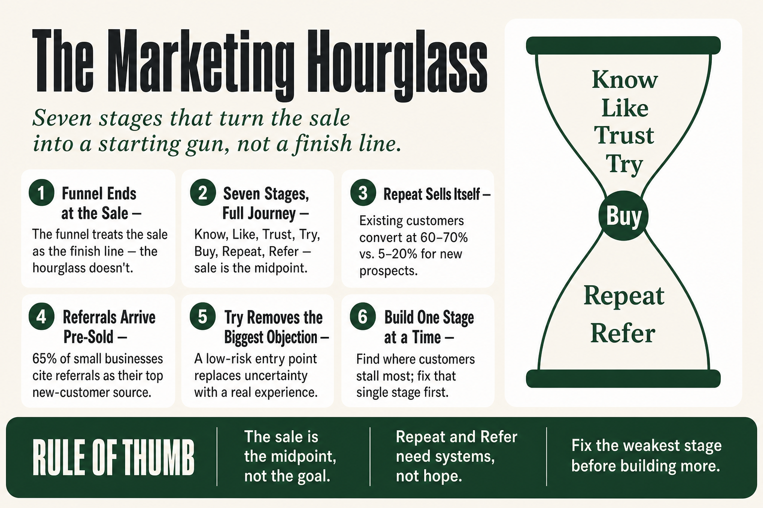 Diagram of the marketing hourglass showing seven customer journey stages from Know through Refer, with the sale at the midpoint