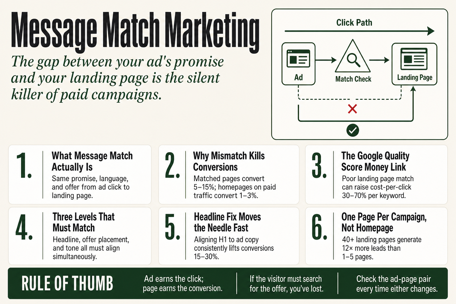 Message match marketing diagram showing an ad headline and landing page headline using identical promise language, connected by an arrow labeled 'kept promise'