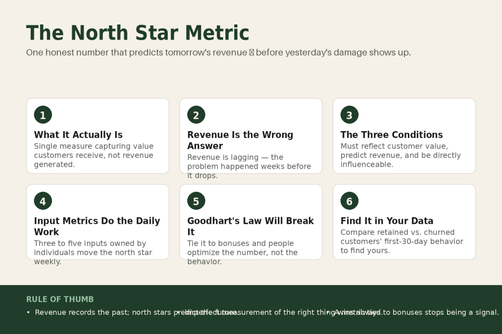 Diagram showing a north star metric at the top connected to three input metrics below, representing how operator decisions align to a single measure of customer value
