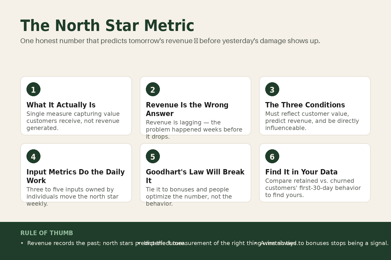 Diagram showing a north star metric at the top connected to three input metrics below, representing how operator decisions align to a single measure of customer value