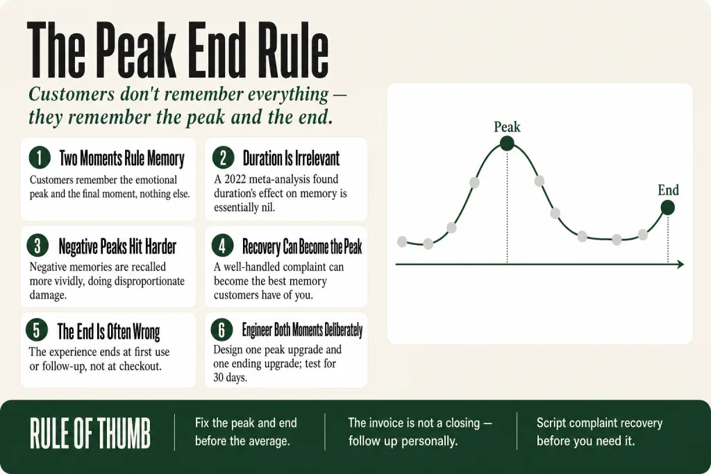 Diagram showing a customer experience arc with two highlighted moments, the emotional peak and the ending, illustrating the peak end rule for small business operators