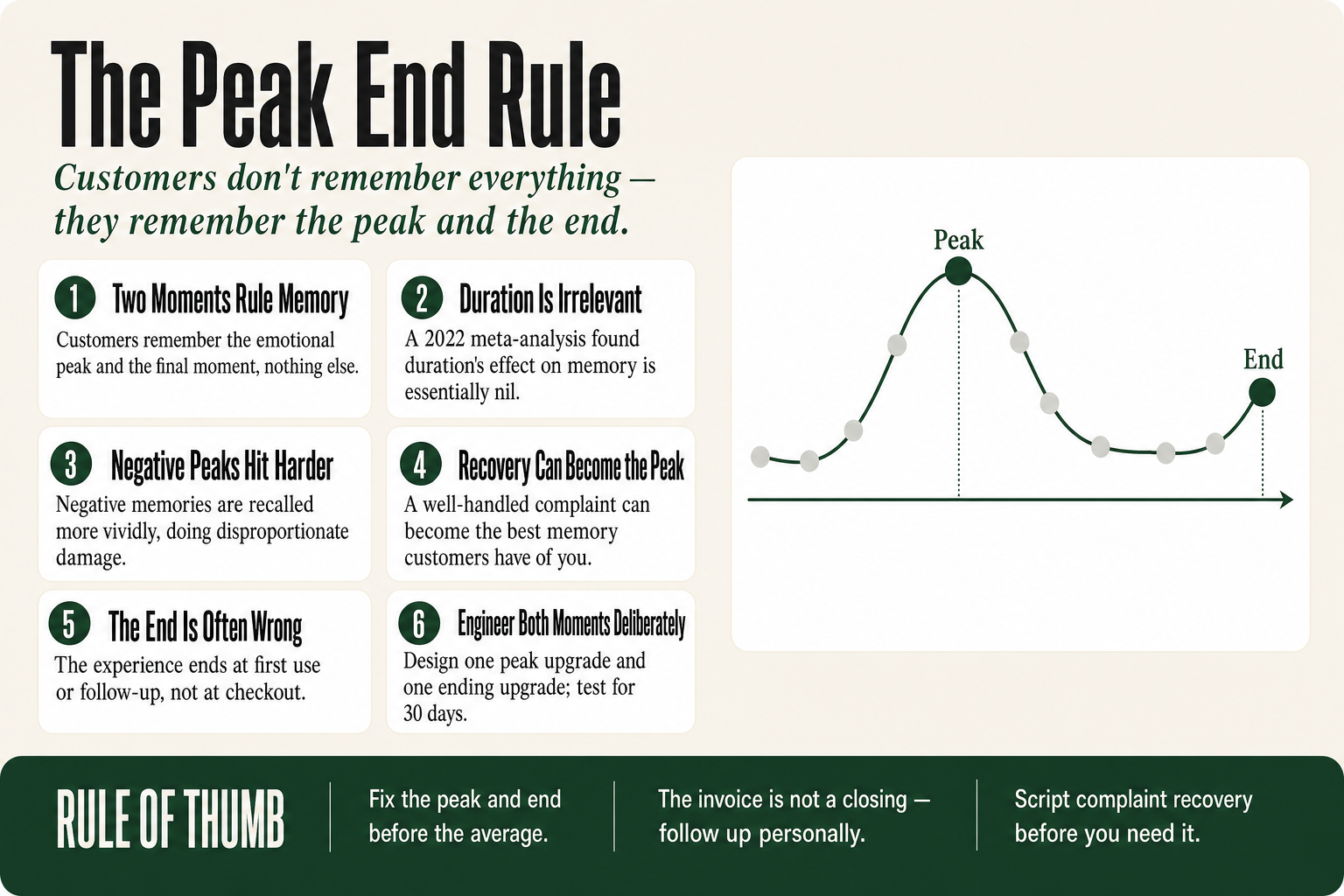 Diagram showing a customer experience arc with two highlighted moments, the emotional peak and the ending, illustrating the peak end rule for small business operators