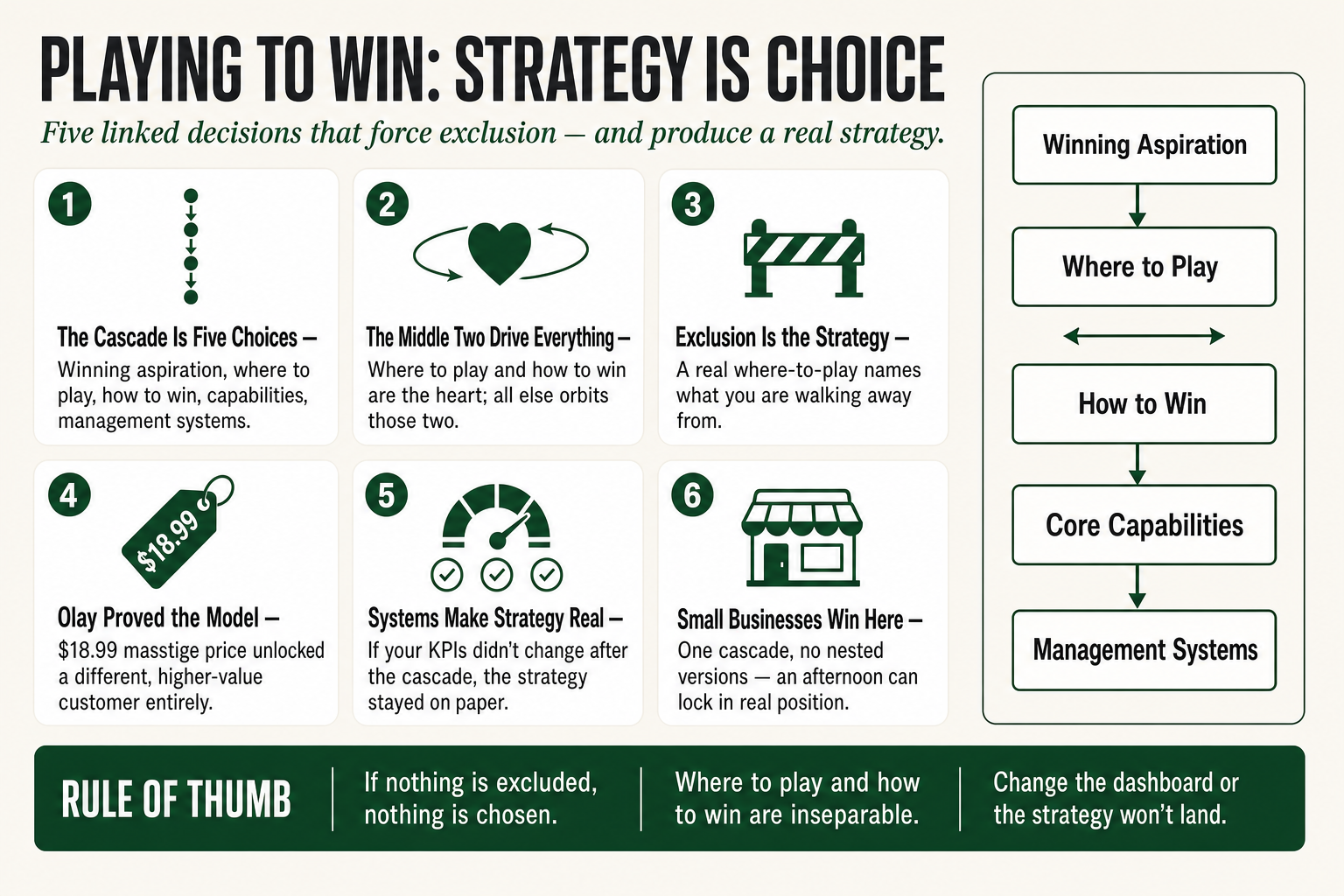 Diagram of the Playing to Win strategy framework showing five linked choices cascading from winning aspiration through where to play, how to win, core capabilities, and management systems
