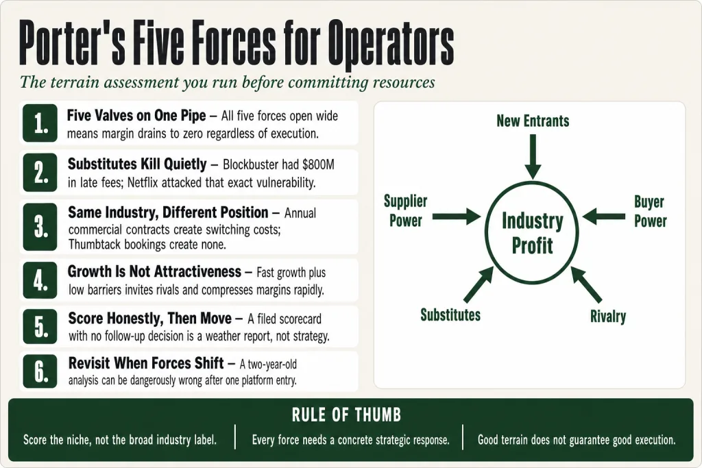 Diagram of Porter's Five Forces showing the five structural pressures, competitive rivalry, new entrants, substitutes, buyer power, and supplier power, surrounding a central market position, used by operators to evaluate industry attractiveness