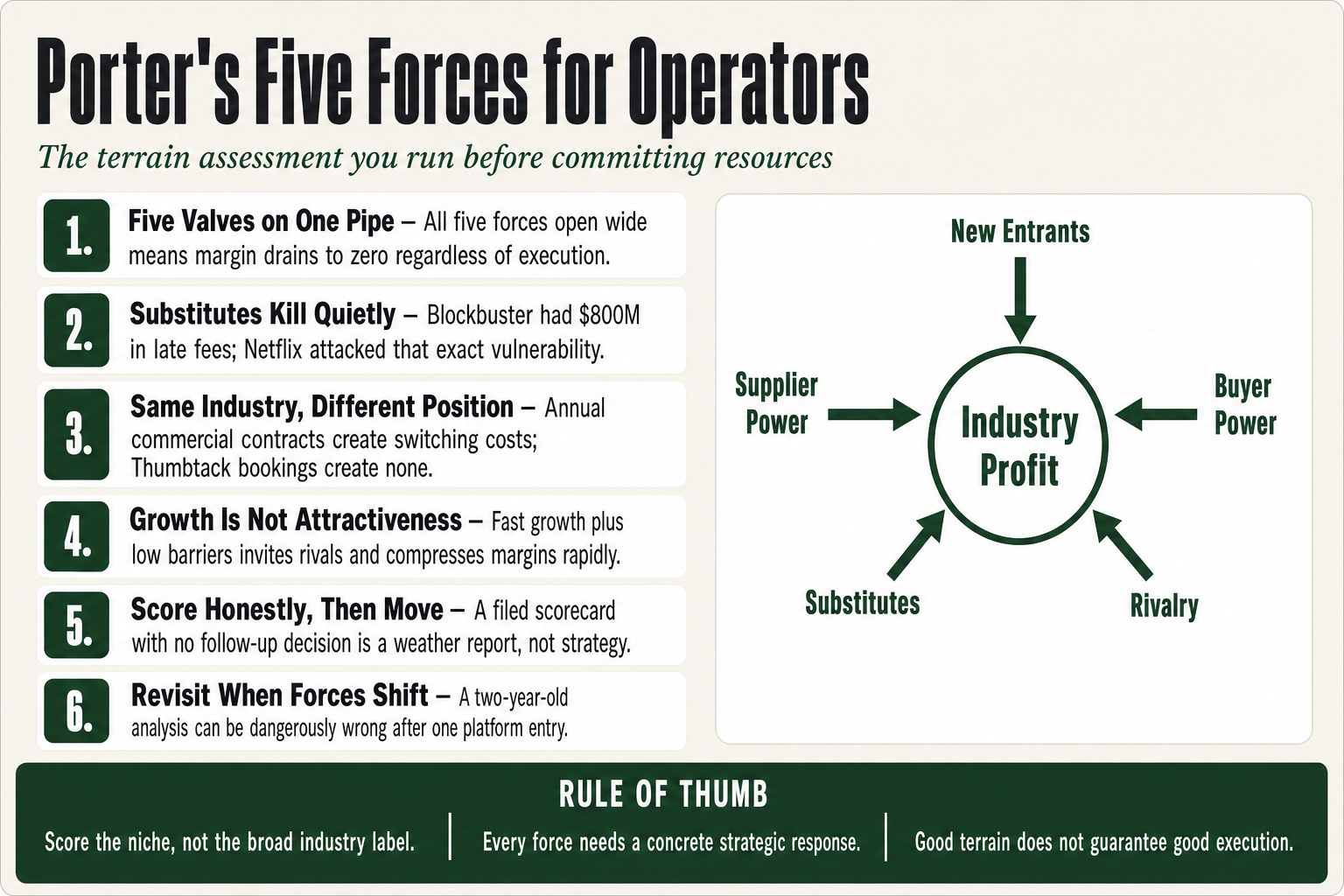 Diagram of Porter's Five Forces showing the five structural pressures, competitive rivalry, new entrants, substitutes, buyer power, and supplier power, surrounding a central market position, used by operators to evaluate industry attractiveness