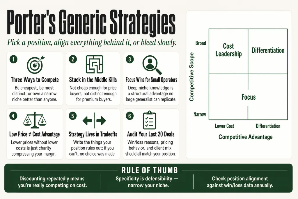 A 2x2 matrix showing Porter's Generic Strategies: cost leadership and differentiation across broad and narrow competitive scope, with the stuck-in-the-middle zone highlighted