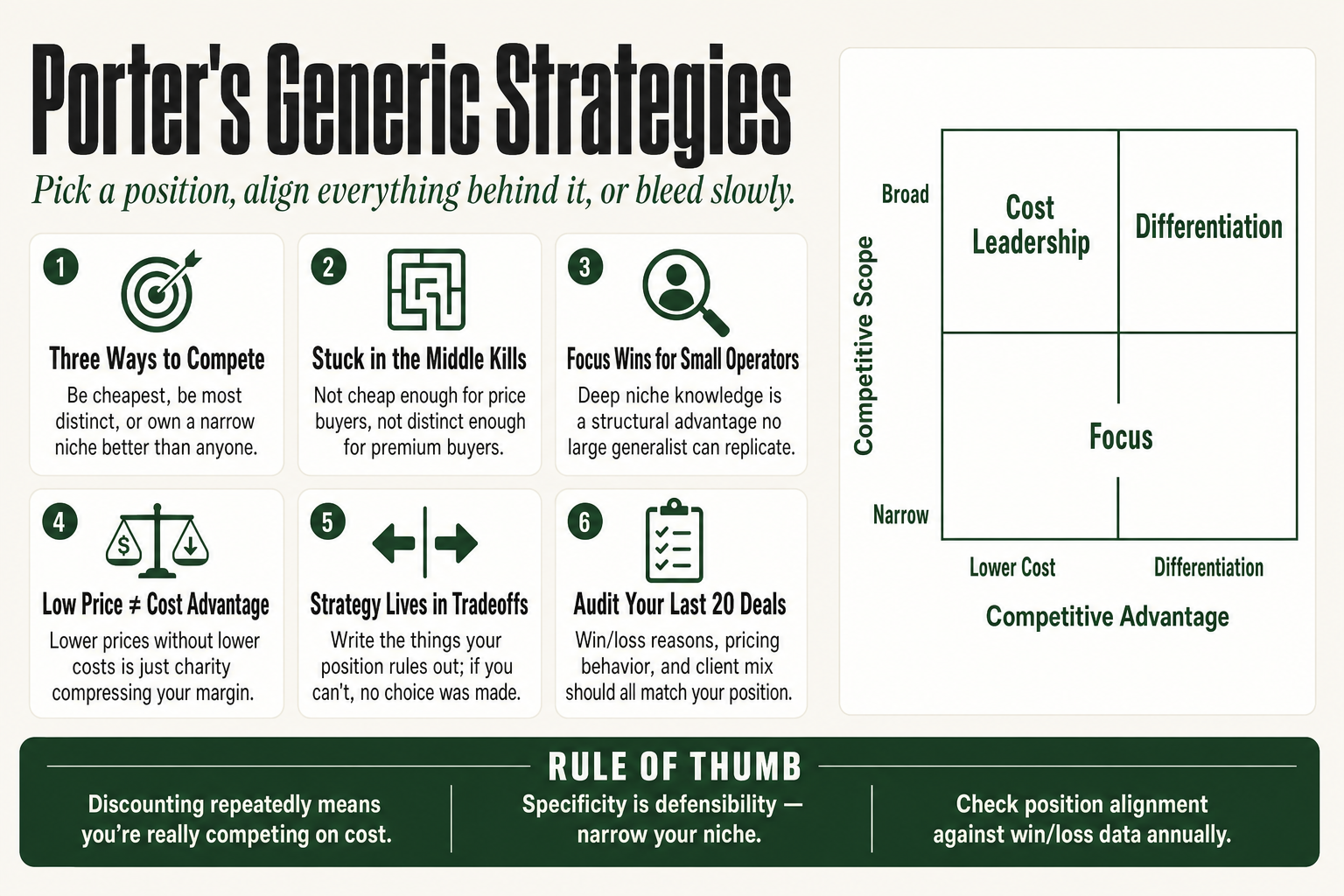 A 2x2 matrix showing Porter's Generic Strategies: cost leadership and differentiation across broad and narrow competitive scope, with the stuck-in-the-middle zone highlighted