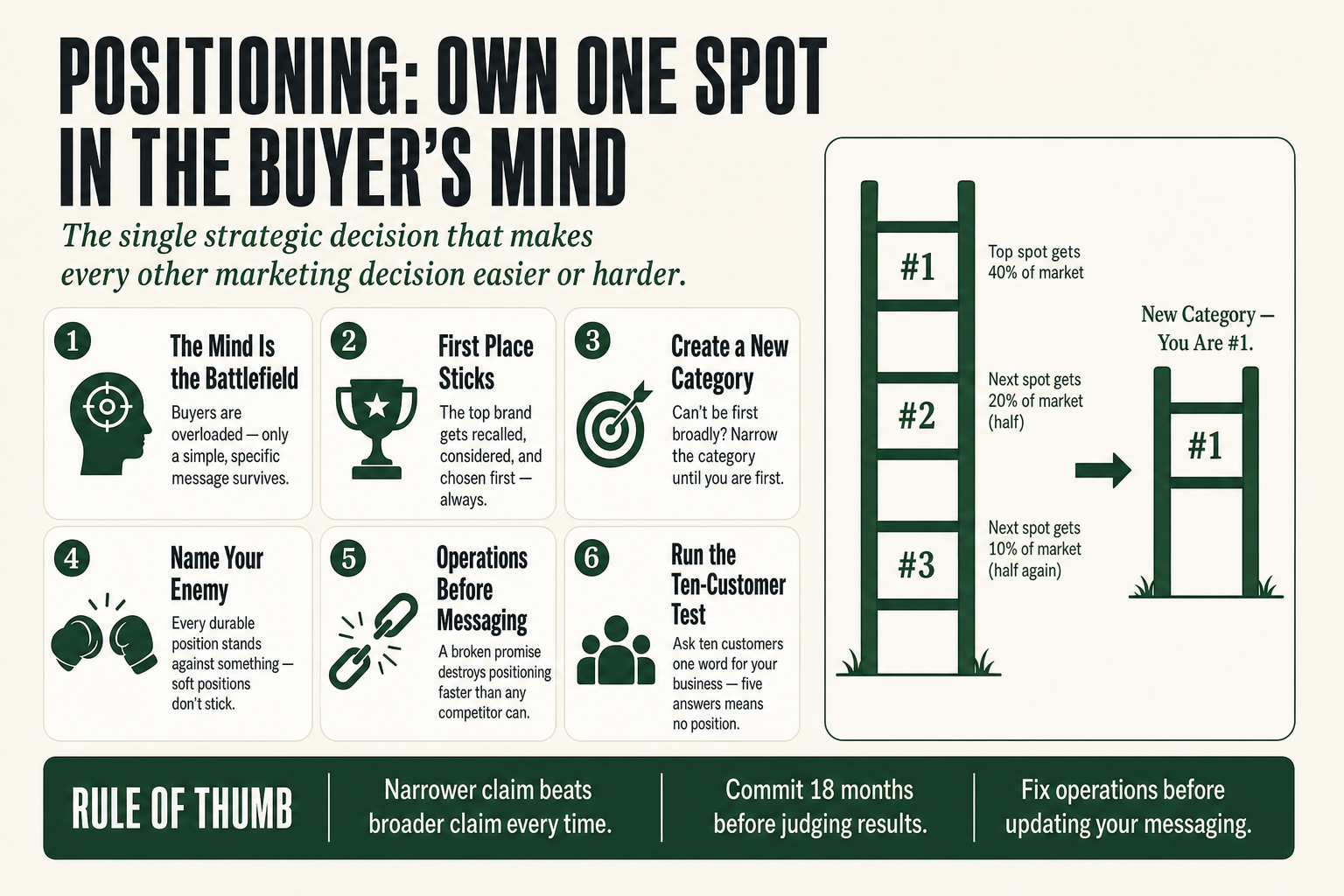 Positioning in marketing diagram showing brand ladders in a prospect's mind, with one business claiming the top rung of a narrow category