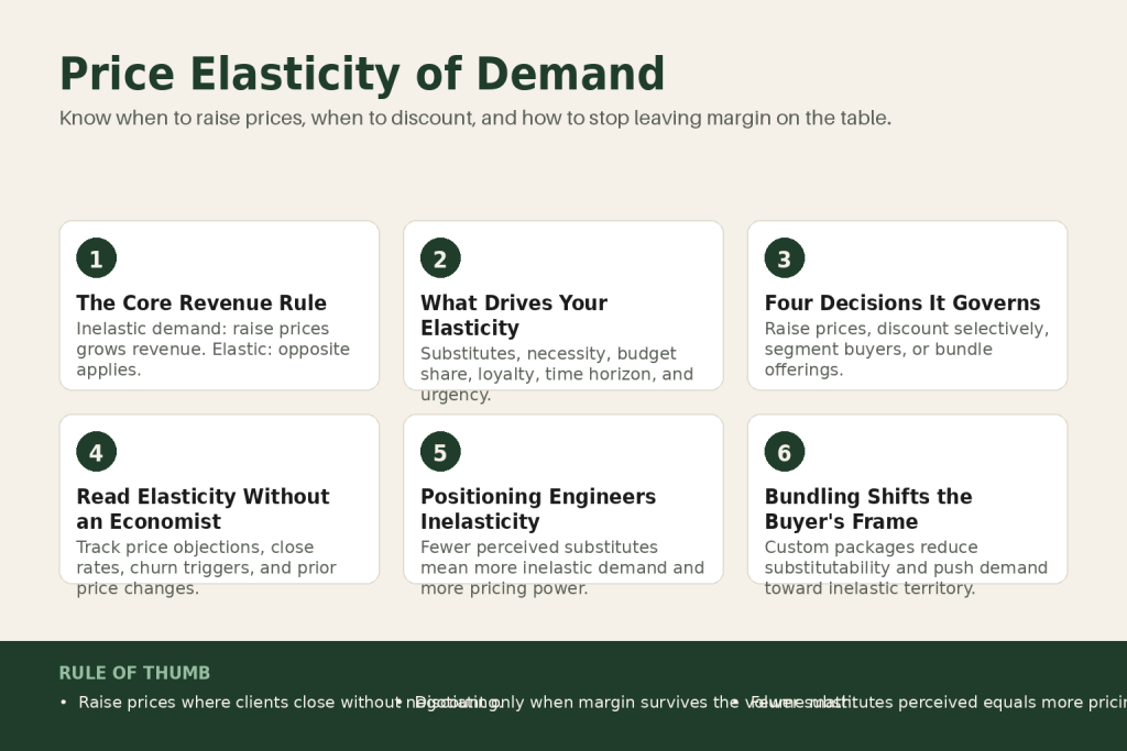 Diagram showing elastic versus inelastic demand curves with operator pricing decision labels