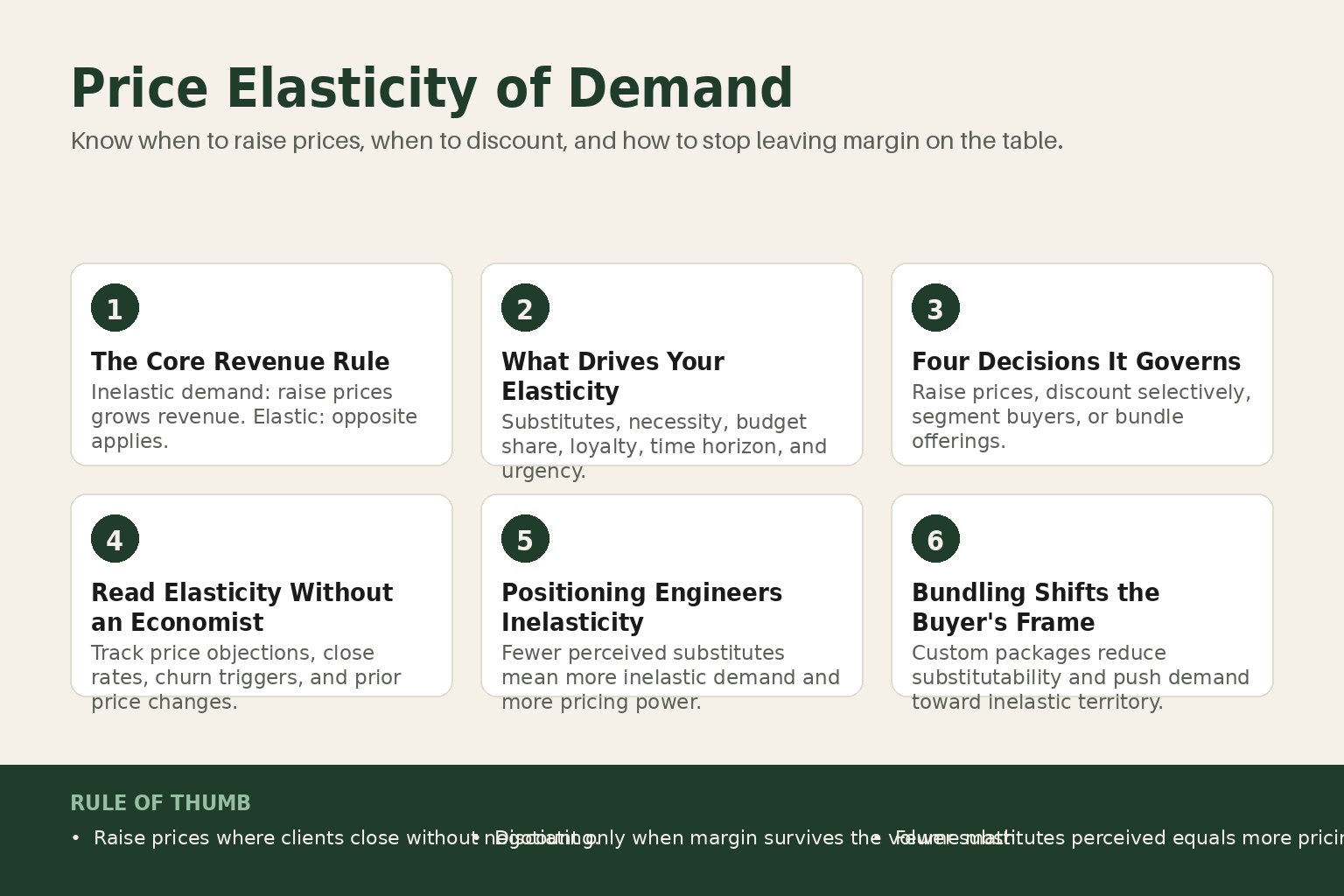 Diagram showing elastic versus inelastic demand curves with operator pricing decision labels