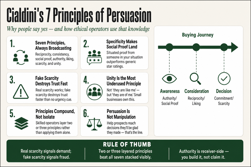 Diagram showing Cialdini's seven principles of persuasion — reciprocity, commitment, social proof, authority, liking, scarcity, and unity — arranged as a framework for small-business marketing