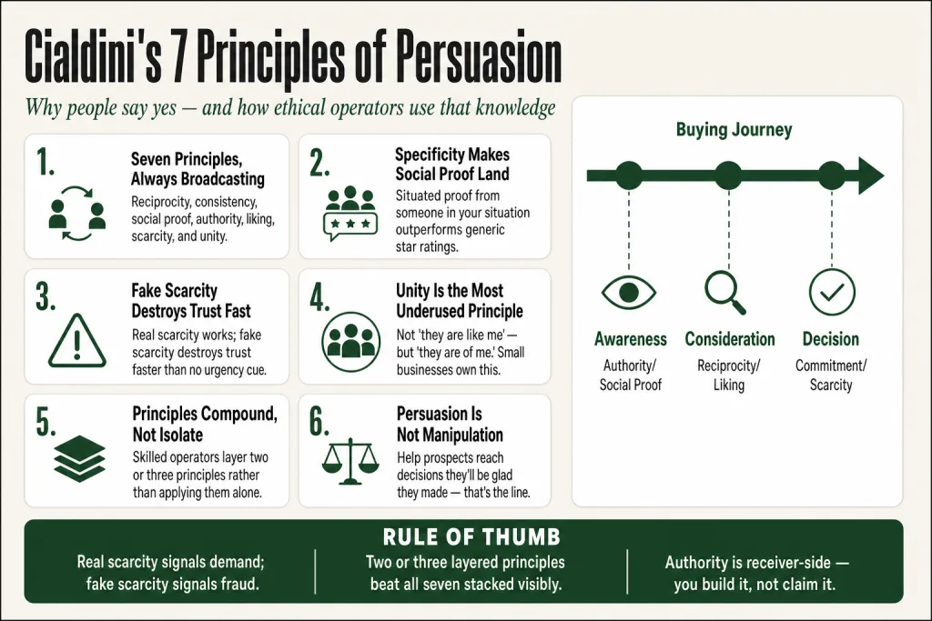 Diagram showing Cialdini's seven principles of persuasion — reciprocity, commitment, social proof, authority, liking, scarcity, and unity — arranged as a framework for small-business marketing