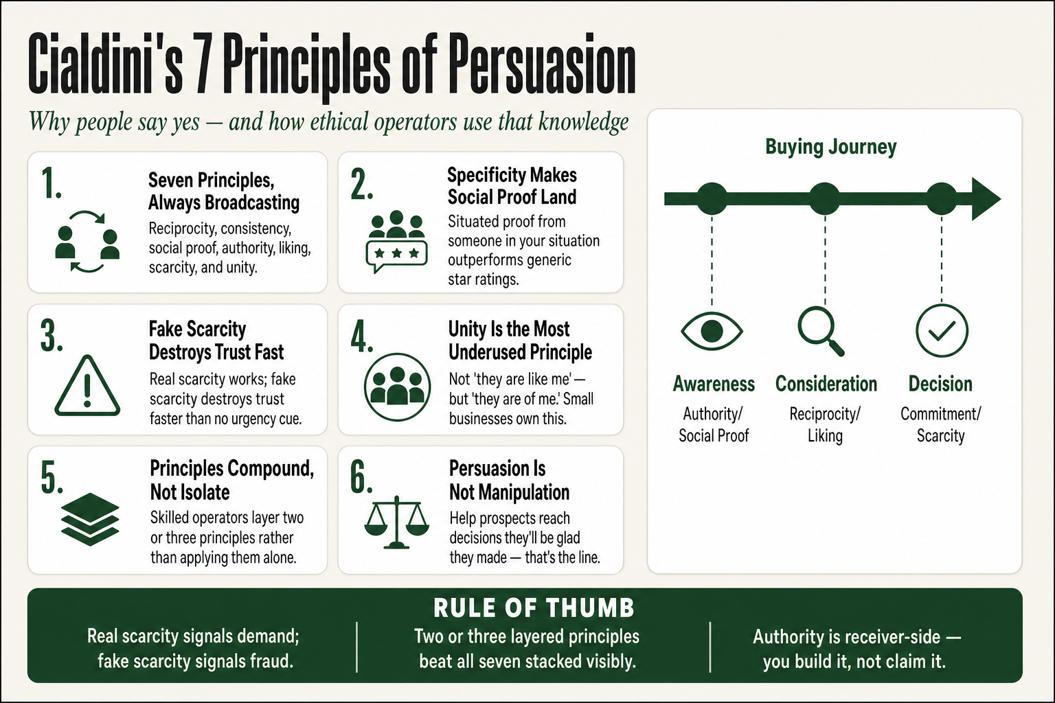 Diagram showing Cialdini's seven principles of persuasion — reciprocity, commitment, social proof, authority, liking, scarcity, and unity — arranged as a framework for small-business marketing