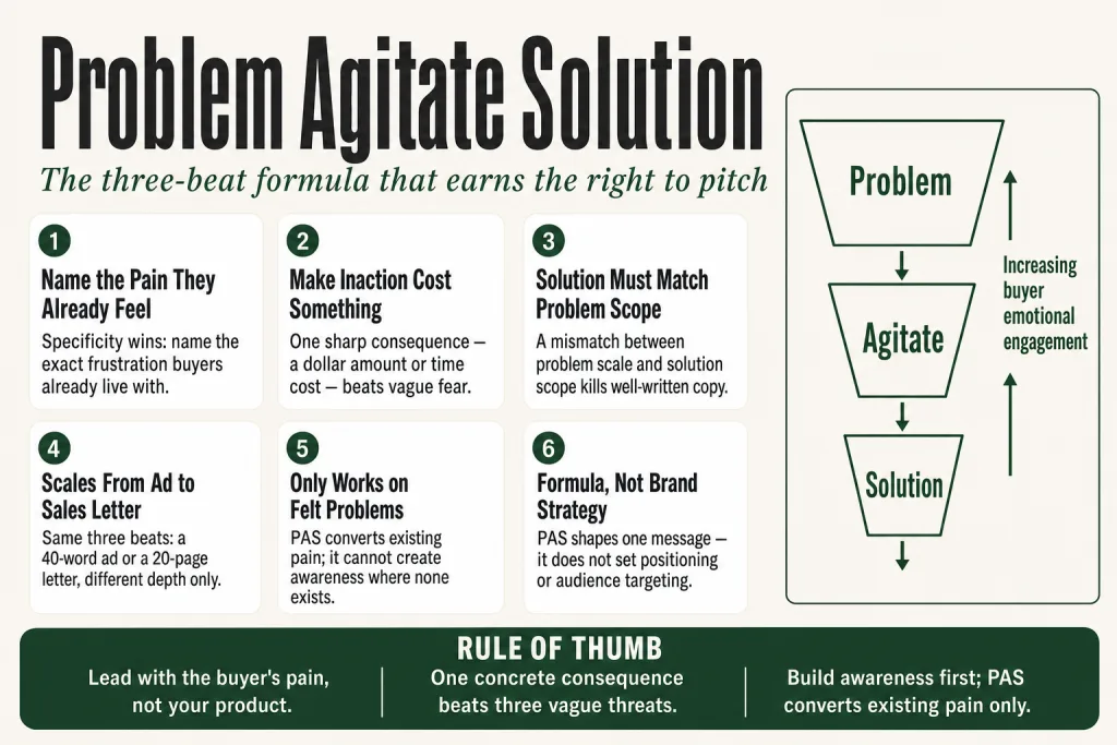 Problem agitate solution formula illustrated as three connected steps — problem statement, agitation, and resolution — used in small business copywriting