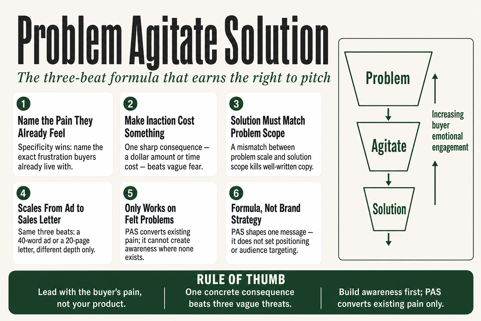 Problem agitate solution formula illustrated as three connected steps — problem statement, agitation, and resolution — used in small business copywriting