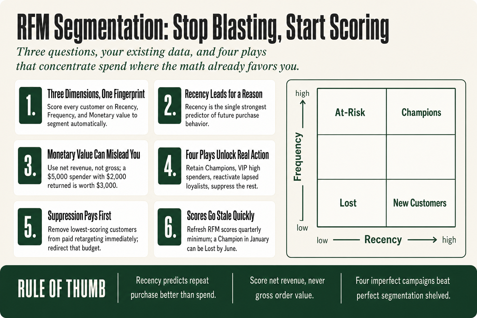 Diagram showing RFM segmentation scores mapping customers into Champion, At-Risk, Hibernating, and Lost segments for targeted marketing decisions