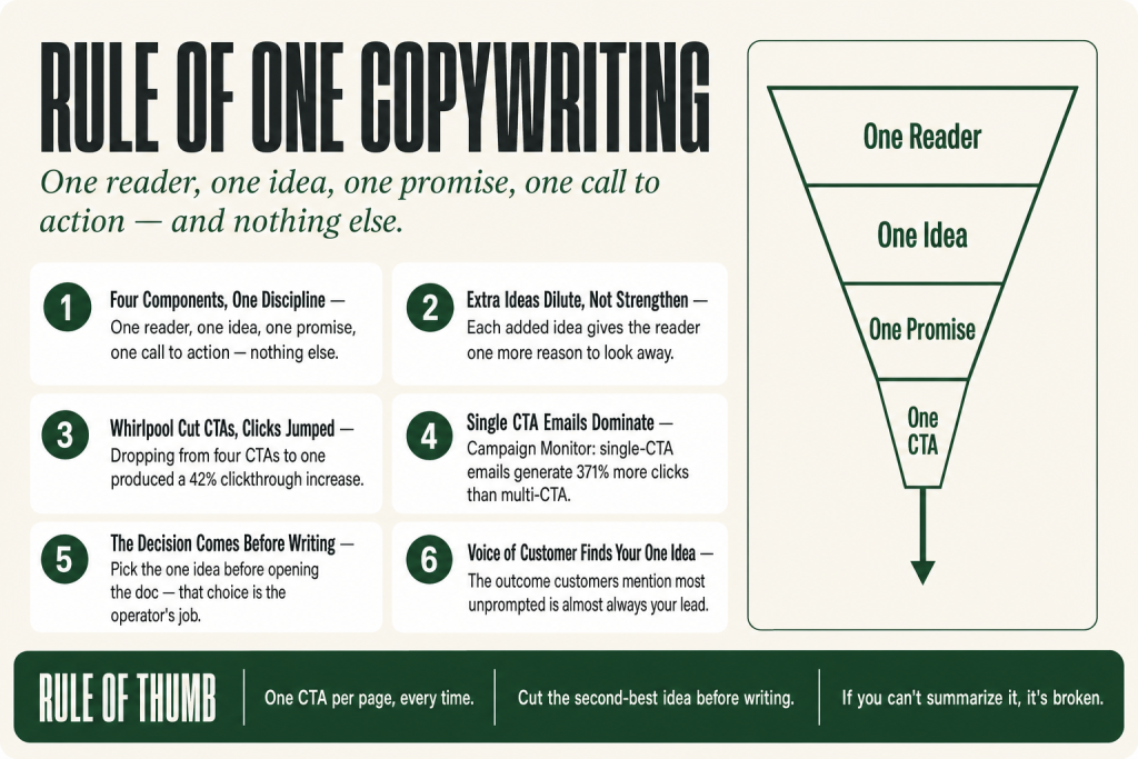 Rule of one copywriting diagram showing one reader, one idea, one promise, and one call to action as the four structural pillars of a focused marketing message