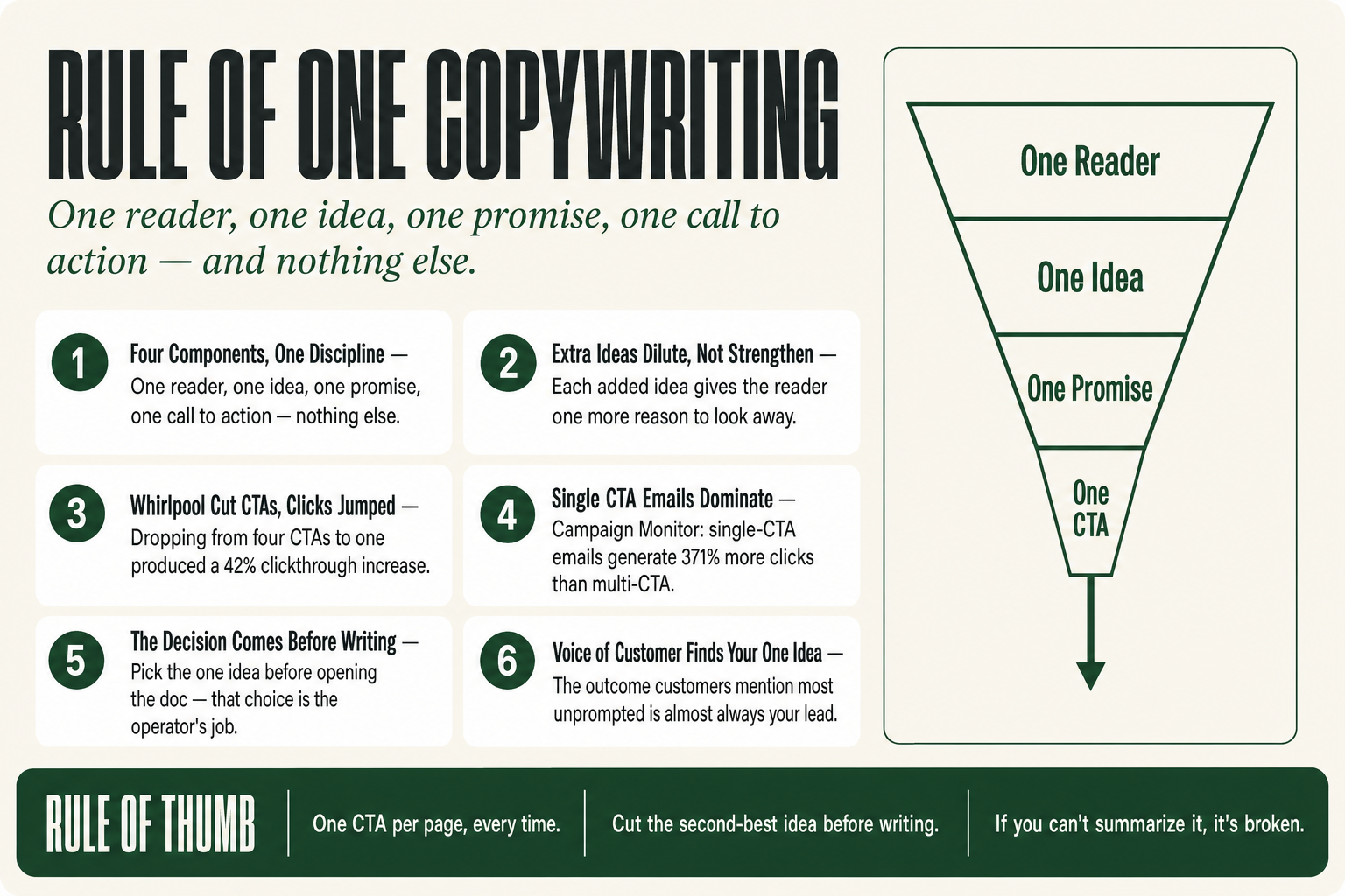 Rule of one copywriting diagram showing one reader, one idea, one promise, and one call to action as the four structural pillars of a focused marketing message