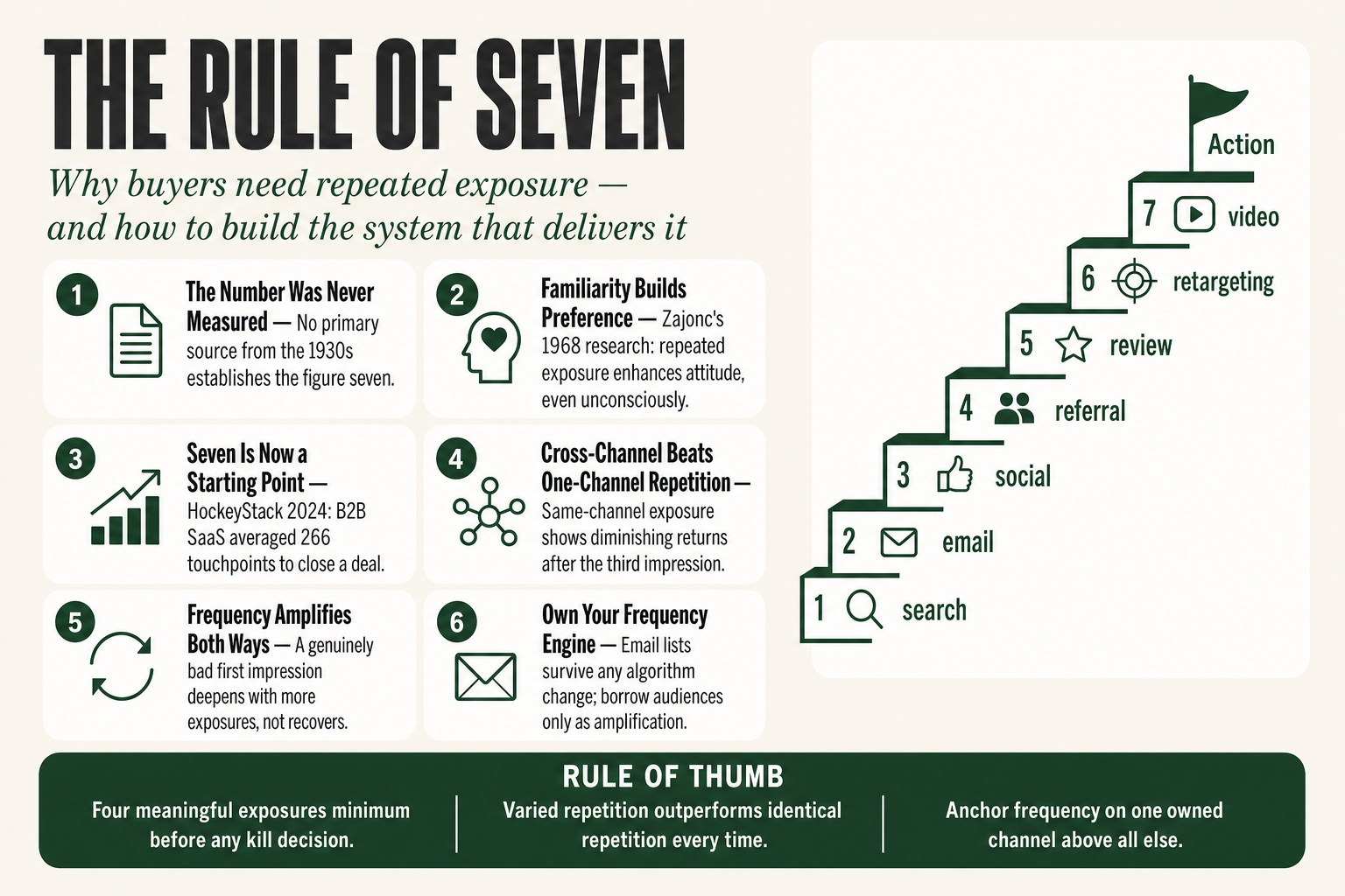 Rule of seven marketing diagram showing a prospect encountering a brand across multiple touchpoints, email, social media, search, and retargeting, over time before converting