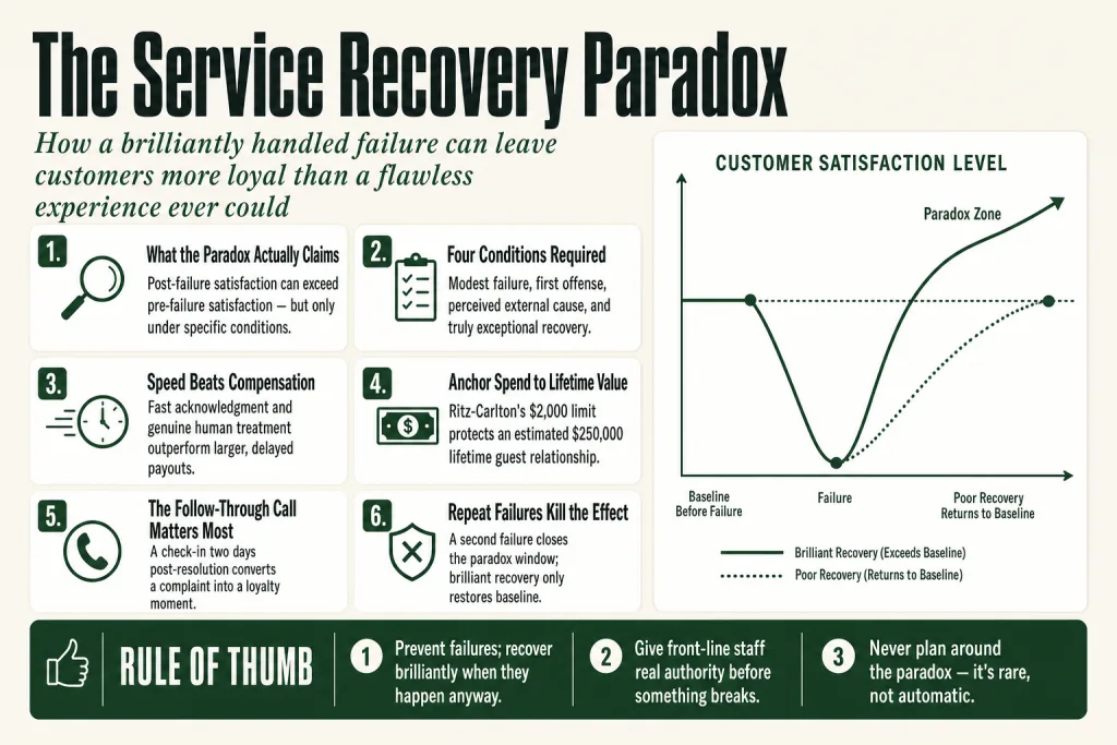 Diagram showing customer satisfaction rising above baseline after a service failure and excellent recovery, illustrating the service recovery paradox
