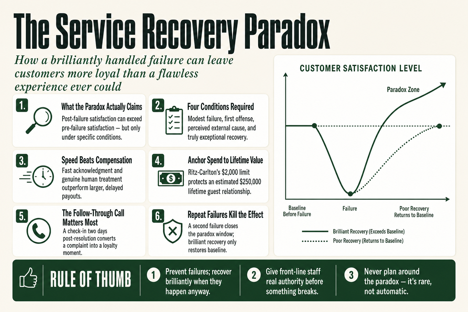 Diagram showing customer satisfaction rising above baseline after a service failure and excellent recovery, illustrating the service recovery paradox