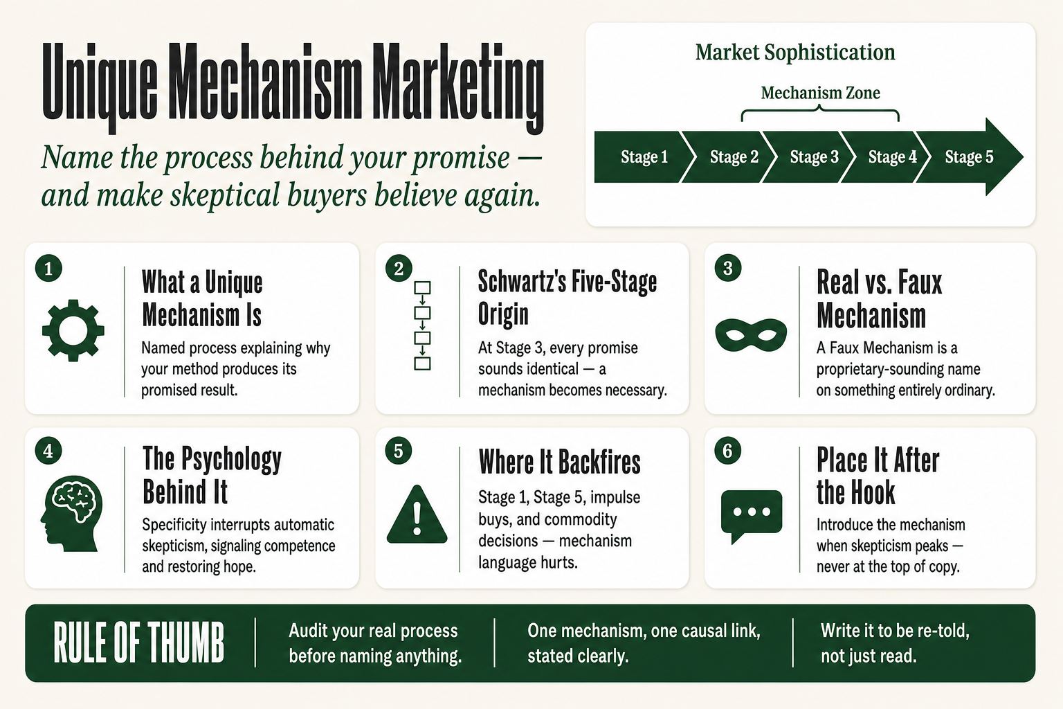 Diagram showing how unique mechanism marketing bridges a promise and buyer belief by explaining the specific named process behind a business offer