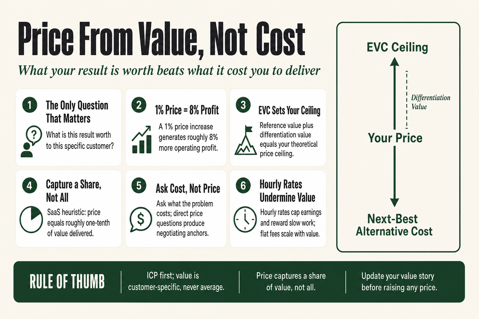 Diagram showing value based pricing anchored to customer economic outcome rather than production cost