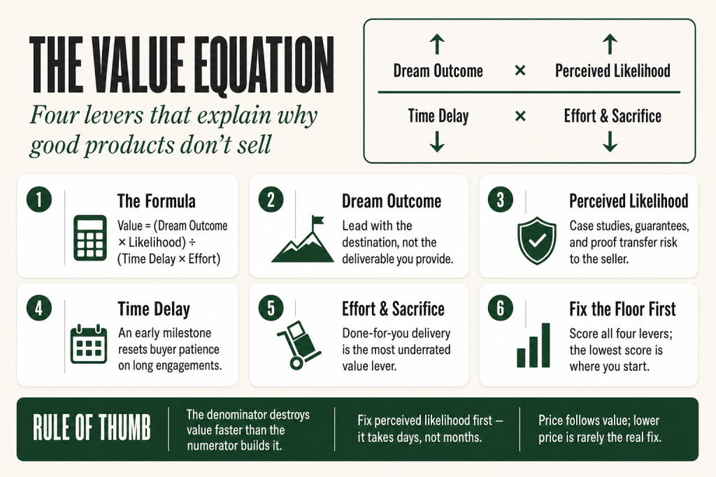 Diagram of the value equation formula showing dream outcome and perceived likelihood in the numerator, time delay and effort and sacrifice in the denominator