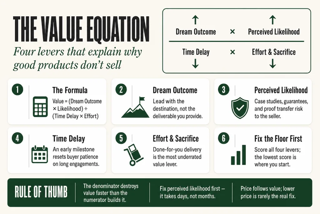 Diagram of the value equation formula showing dream outcome and perceived likelihood in the numerator, time delay and effort and sacrifice in the denominator