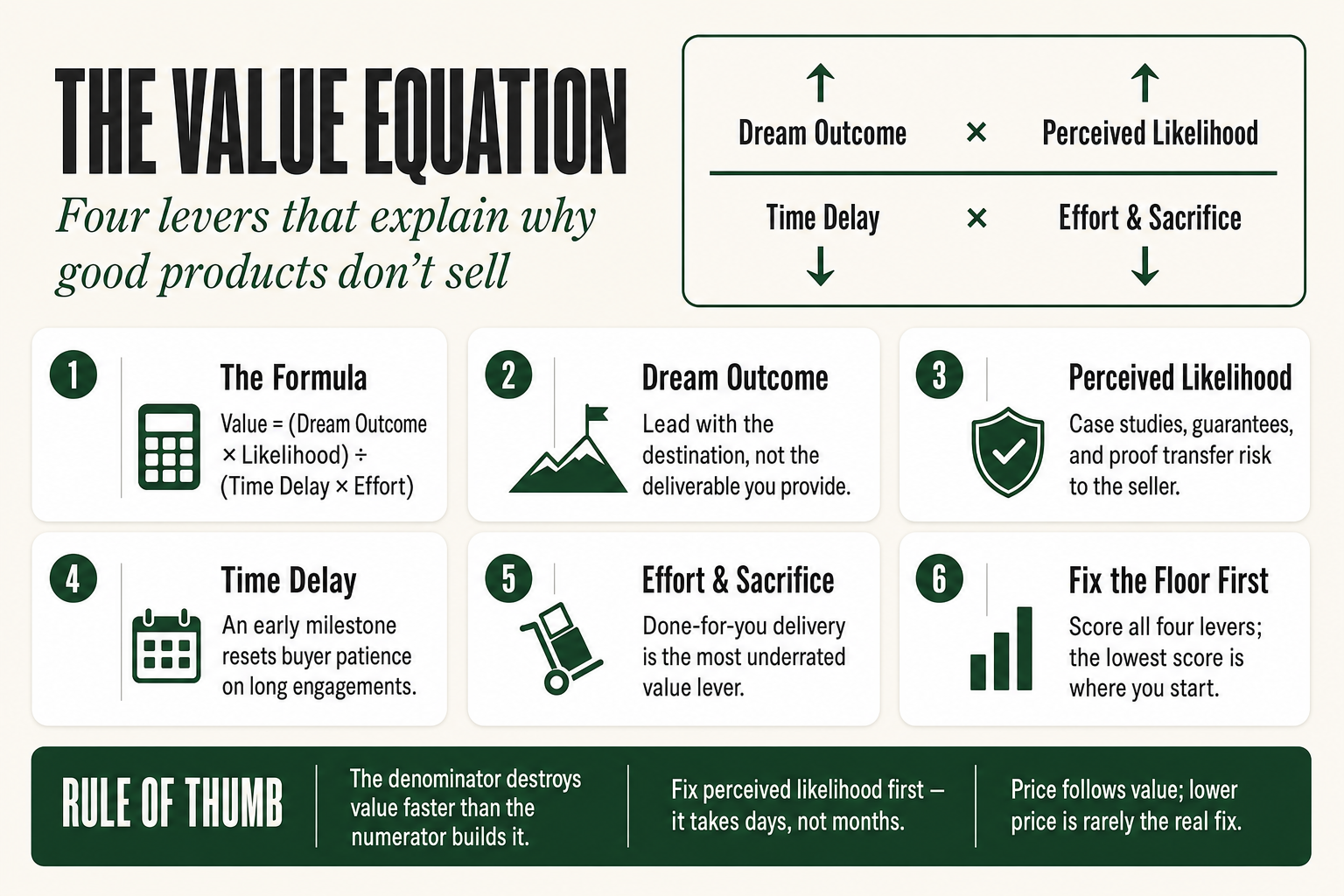 Diagram of the value equation formula showing dream outcome and perceived likelihood in the numerator, time delay and effort and sacrifice in the denominator