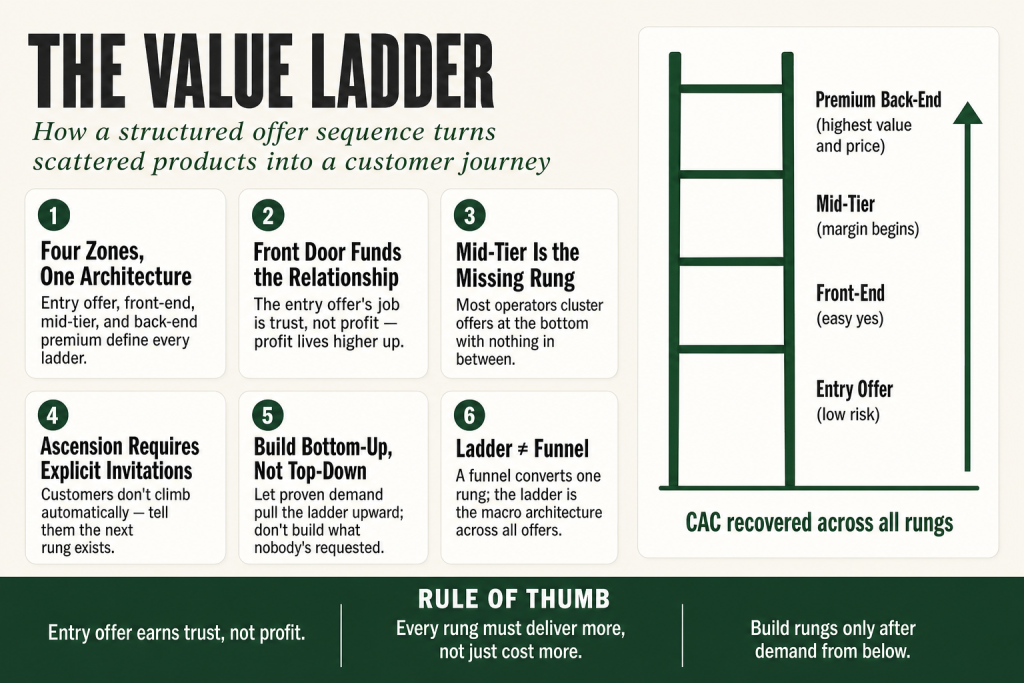 Diagram of a value ladder showing four ascending offer rungs from free entry offer to high-ticket premium engagement, illustrating how a small business moves customers from first purchase to long-term relationship