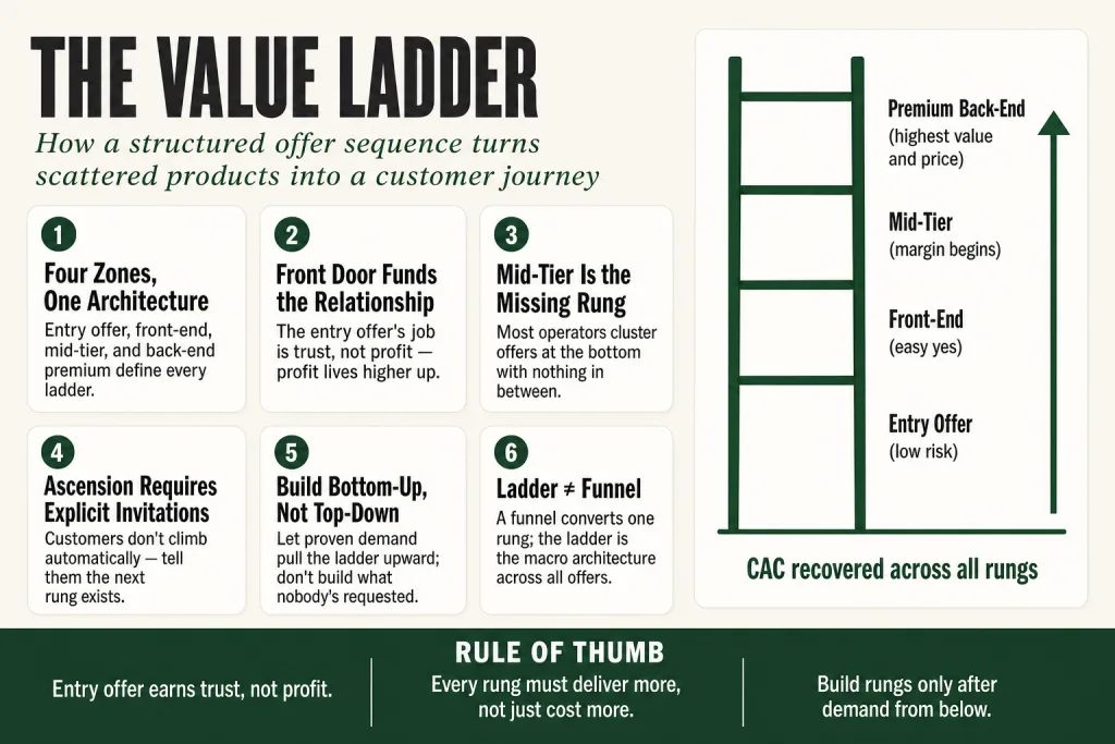 Diagram of a value ladder showing four ascending offer rungs from free entry offer to high-ticket premium engagement, illustrating how a small business moves customers from first purchase to long-term relationship
