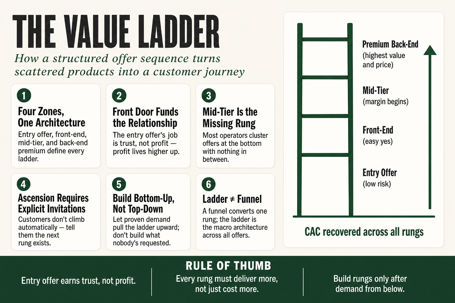 Diagram of a value ladder showing four ascending offer rungs from free entry offer to high-ticket premium engagement, illustrating how a small business moves customers from first purchase to long-term relationship