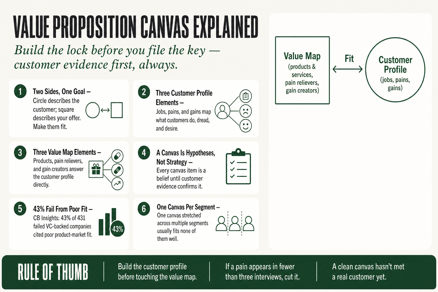 Value proposition canvas diagram showing customer profile circle with jobs, pains and gains mapped against value map square with products, pain relievers and gain creators