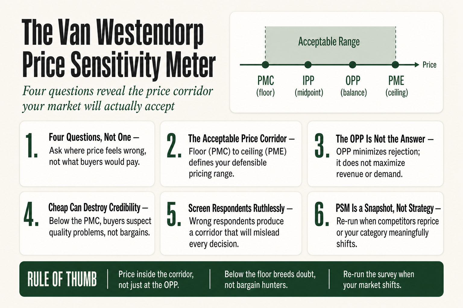 Diagram of the van westendorp price sensitivity meter showing four curves intersecting at the PMC, PME, IPP, and OPP price thresholds