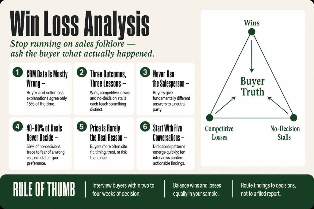 Operator reviewing win loss analysis interview notes beside a whiteboard showing deal outcome patterns