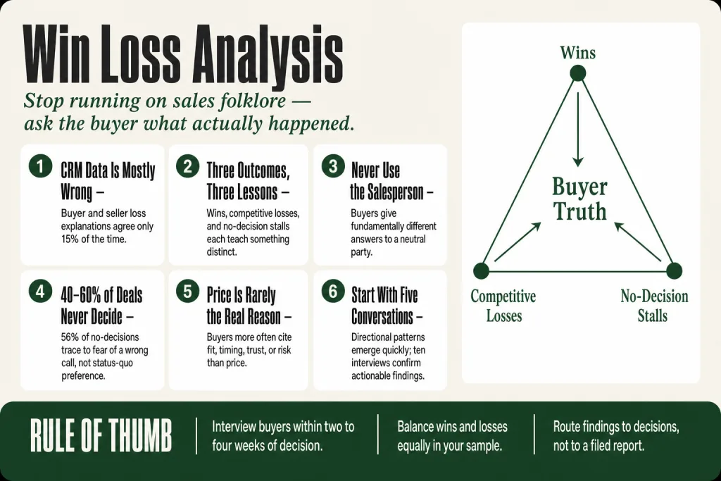 Operator reviewing win loss analysis interview notes beside a whiteboard showing deal outcome patterns