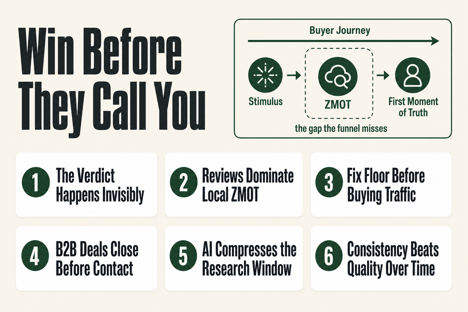Diagram illustrating the zero moment of truth, the online research phase where buyers form their verdict before contacting a business