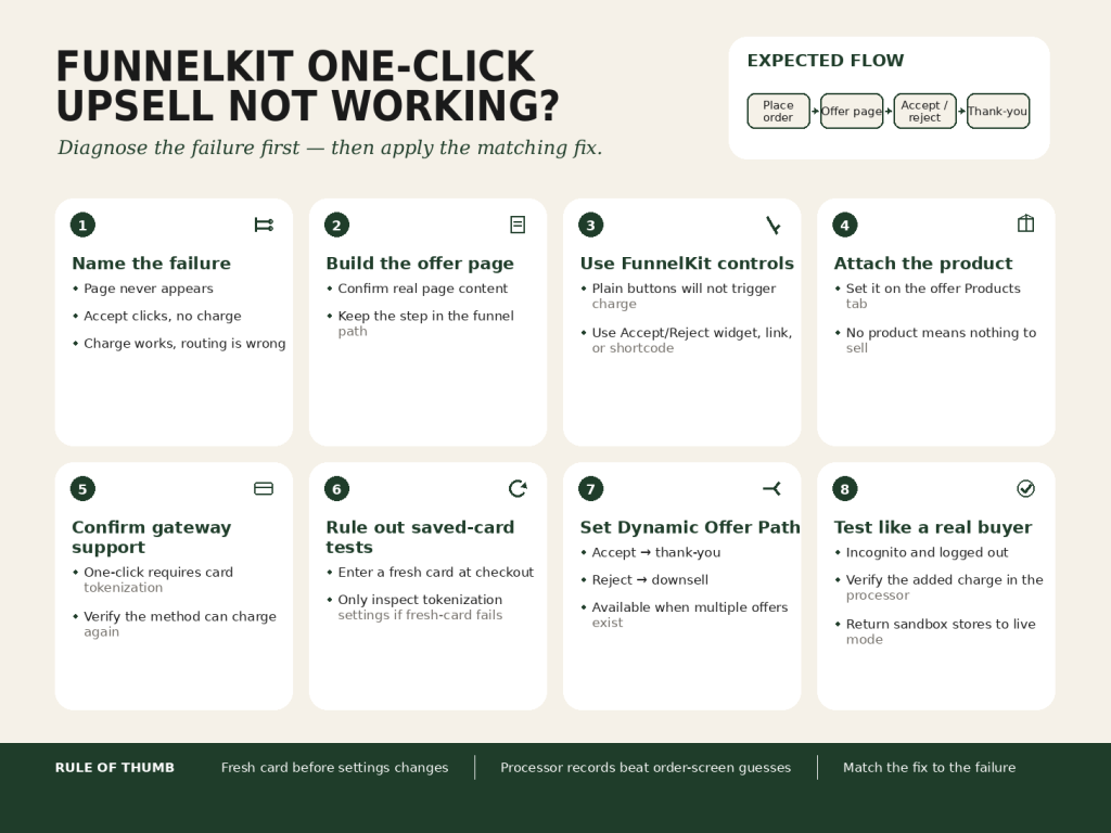 FunnelKit one-click upsell not working — diagnostic infographic covering the eight reasons an upsell doesn't fire and the matching fixes