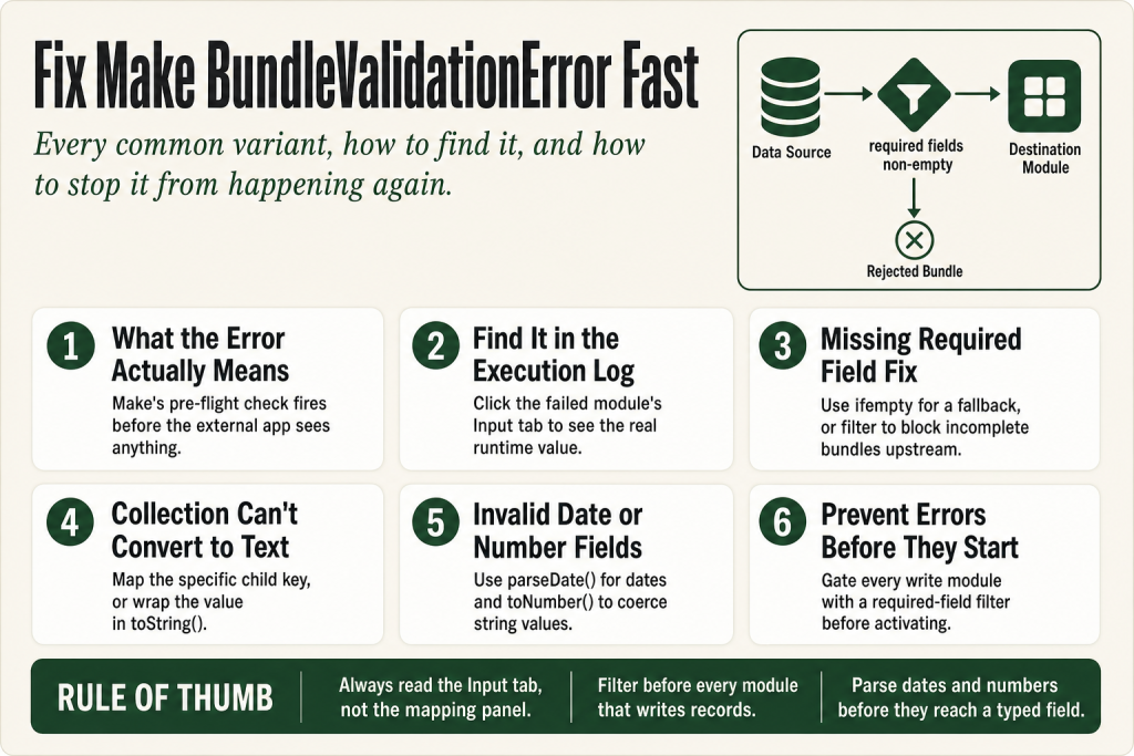 make bundlevalidationerror: scenario editor showing a failed module with the BundleValidationError detail panel open, listing a missing required parameter