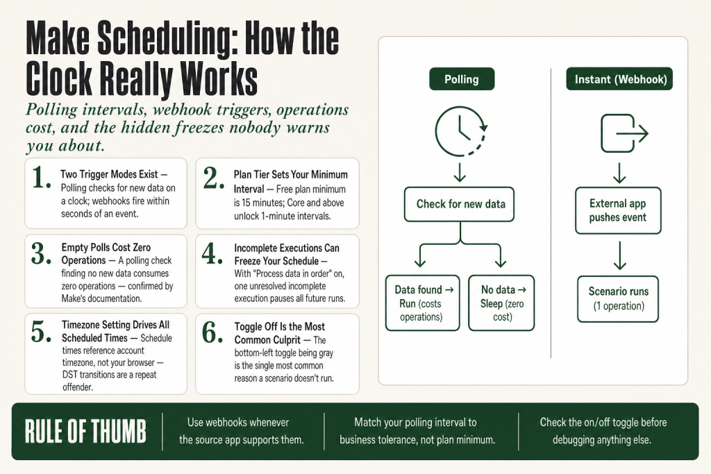 Make.com scenario builder showing the make scheduling settings panel with interval and days-of-week options open