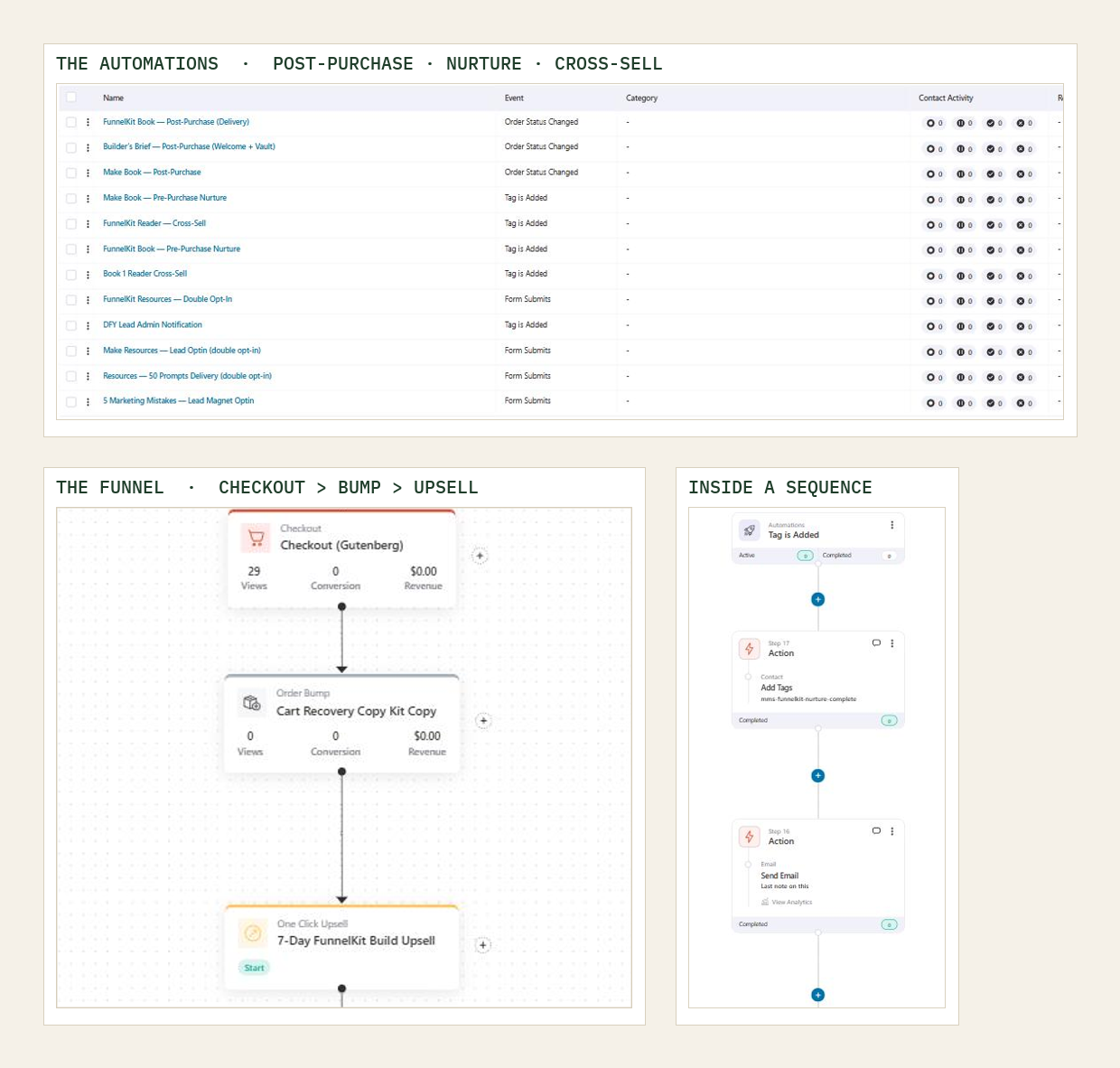 A real FunnelKit funnel with an order bump and one-click upsell, the automations list, and an automation sequence inside the FunnelKit admin