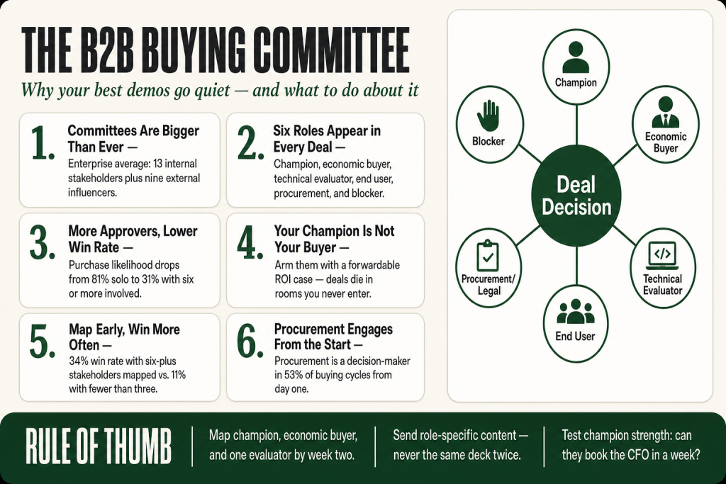 Diagram showing the six roles in a B2b buying committee, champion, economic buyer, technical evaluator, end user, procurement, and blocker, with arrows indicating how each role influences the final purchase decision