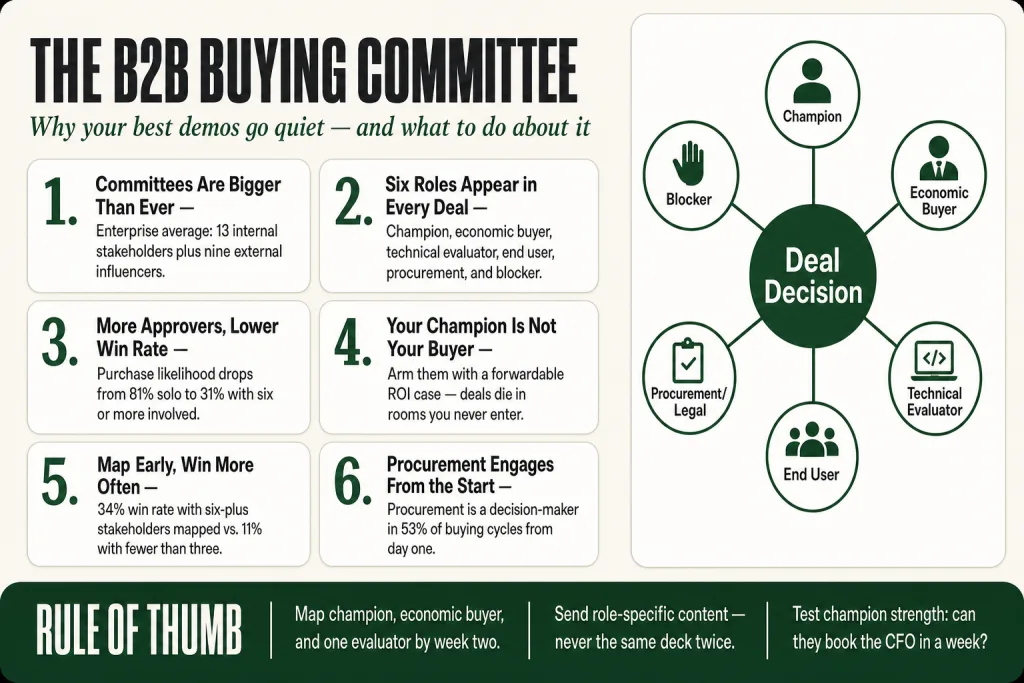 Diagram showing the six roles in a B2b buying committee, champion, economic buyer, technical evaluator, end user, procurement, and blocker, with arrows indicating how each role influences the final purchase decision