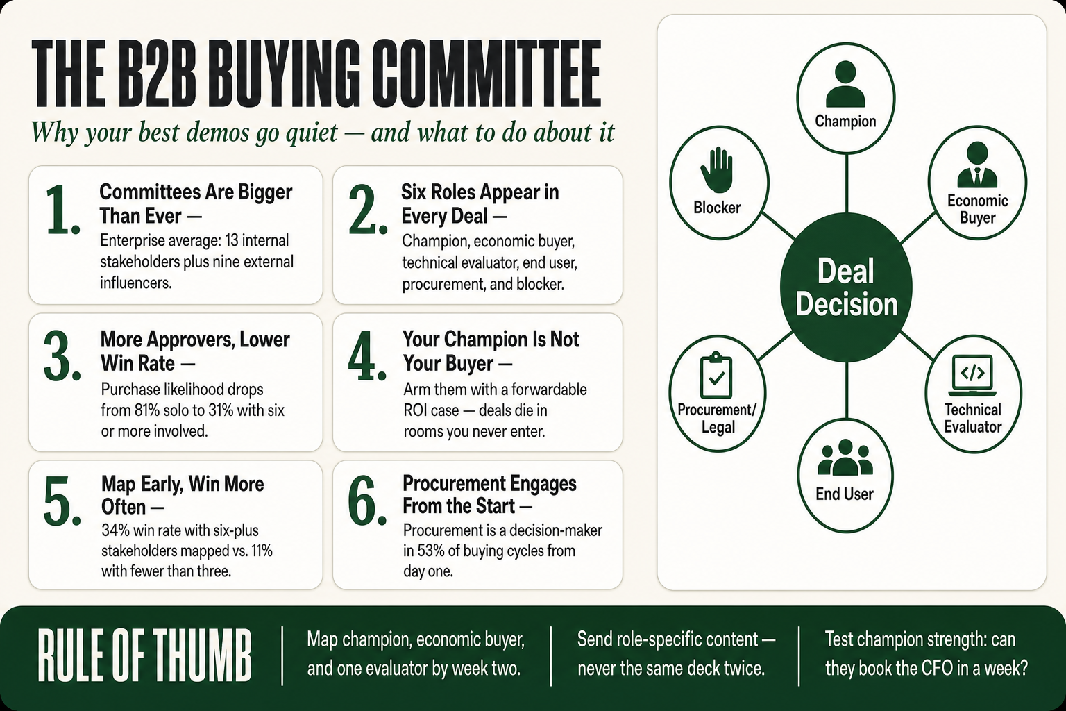 Diagram showing the six roles in a B2B buying committee, champion, economic buyer, technical evaluator, end user, procurement, and blocker, with arrows indicating how each role influences the final purchase decision